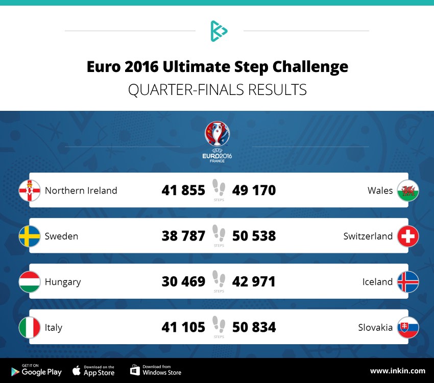 inKin Euro 2016 Step Championship Quarter-finals results