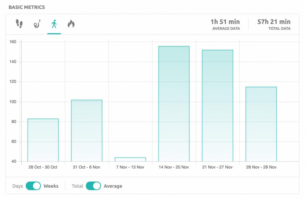 Basic Stats Widget on Stats page on inKin Social Fitness Platform