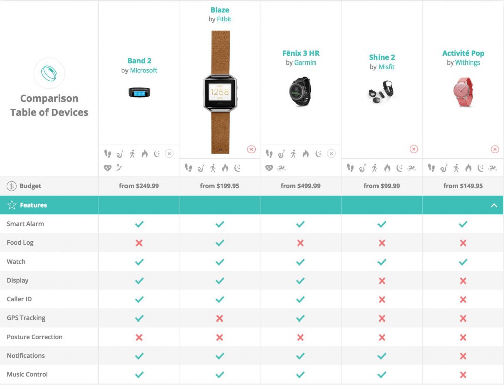 A competitive review of the top fitness trackers | inKin blog