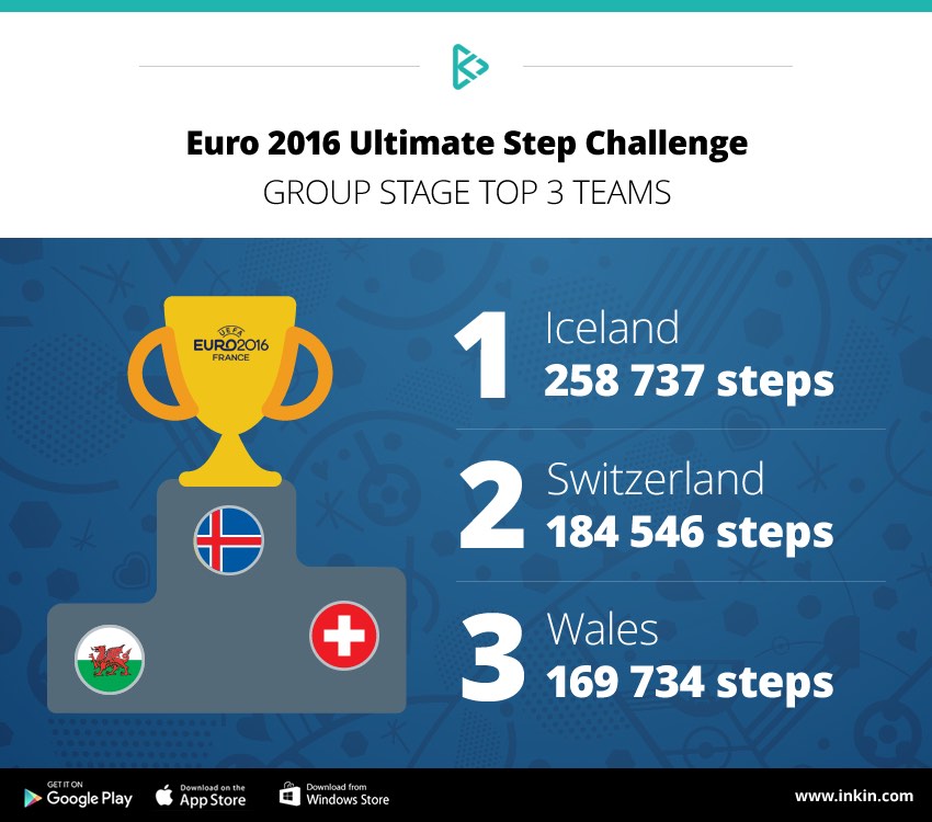 inKin Euro 2016 Step Championship Group stage top 3 teams