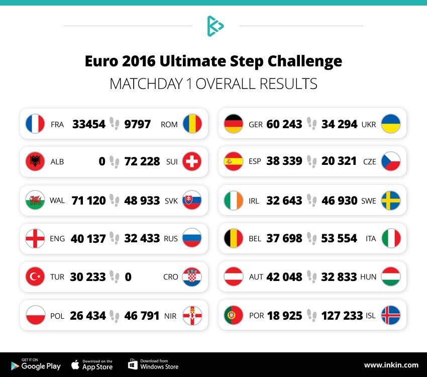inKin Euro 2016 Step Championship Matchday 1 results