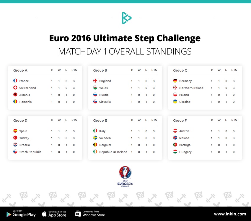 inKin Euro 2016 Step Championship Matchday 1 standings