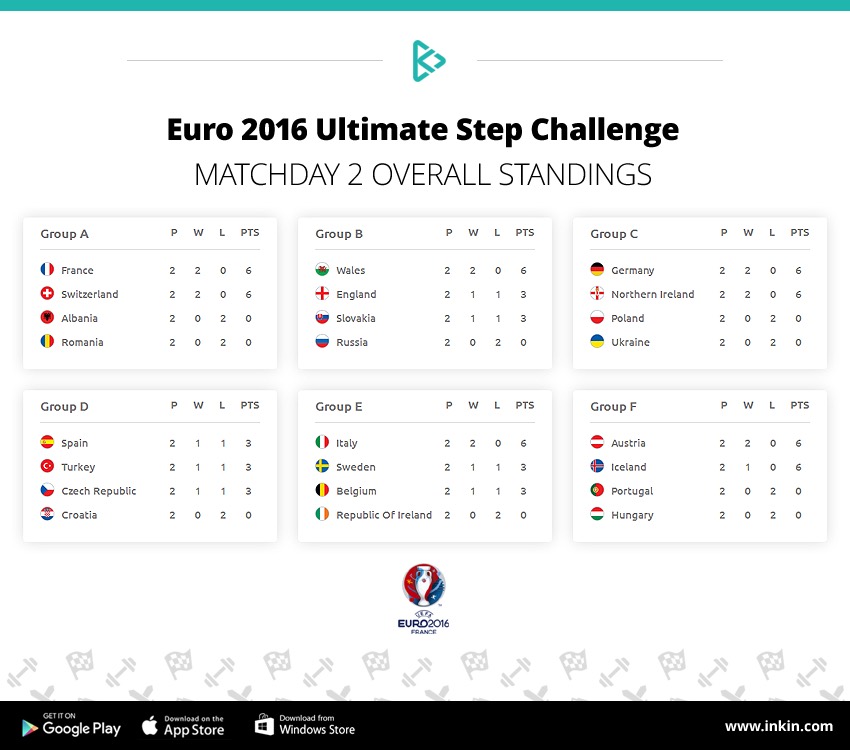 inKin Euro 2016 Step Championship Matchday 2 standings