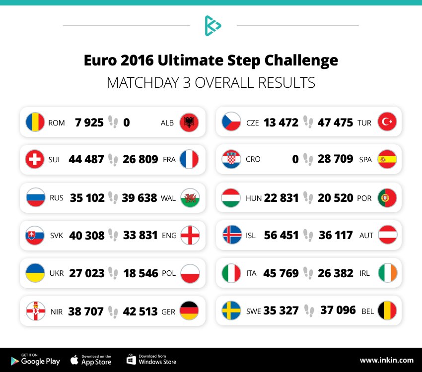 inKin Euro 2016 Step Championship Matchday 3 results