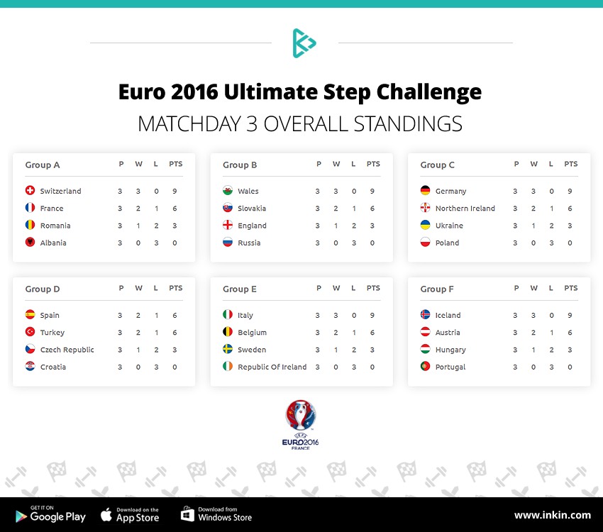 inKin Euro 2016 Step Championship Matchday 3 standings
