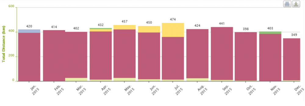 Total distance in 2015 statistics