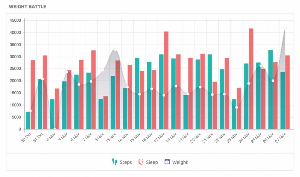 Weight Battle Widget on Stats page on inKin Social Fitness Platform