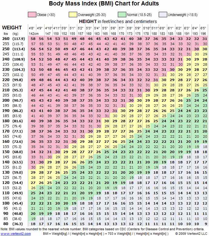 Body Mass Index Chart