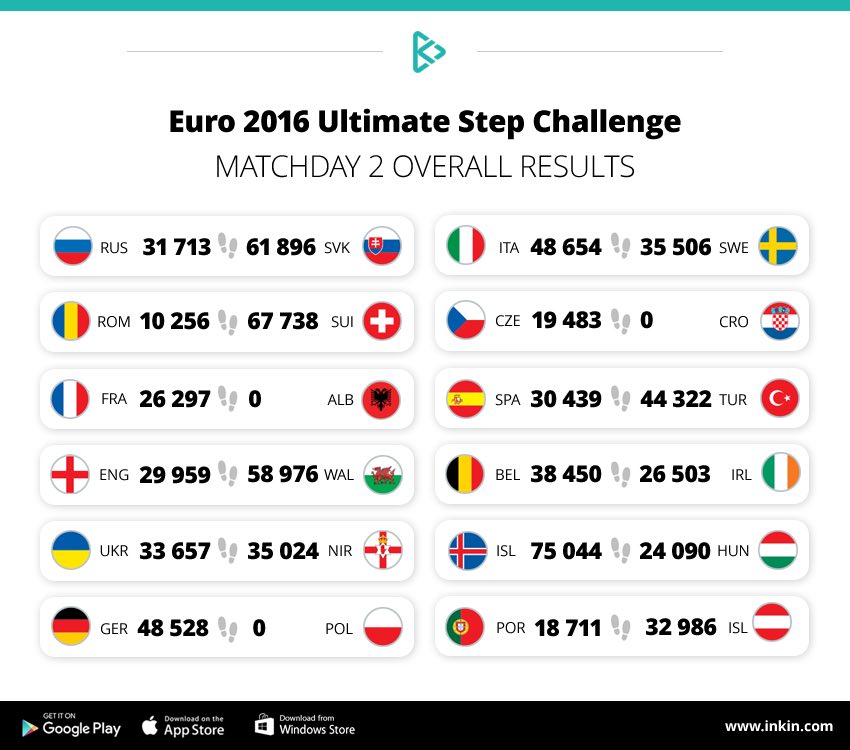 inKin Euro 2016 Step Championship Matchday 2 results