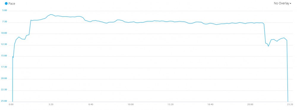 How I made 100.000 steps in 1 day | inKin Fitness Blog